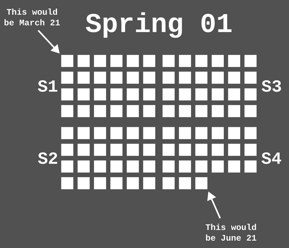 A sketch of a calendar. Spring 01 is written on the top. The days are marked by white squares. The days are split into four sections. There are "S1", "S2", "S3" and "S4" written next to the sections. An arrow points to the first day with the text "This would be March 21". There is another arrow with the text "This would be June 21" pointing to the last day.