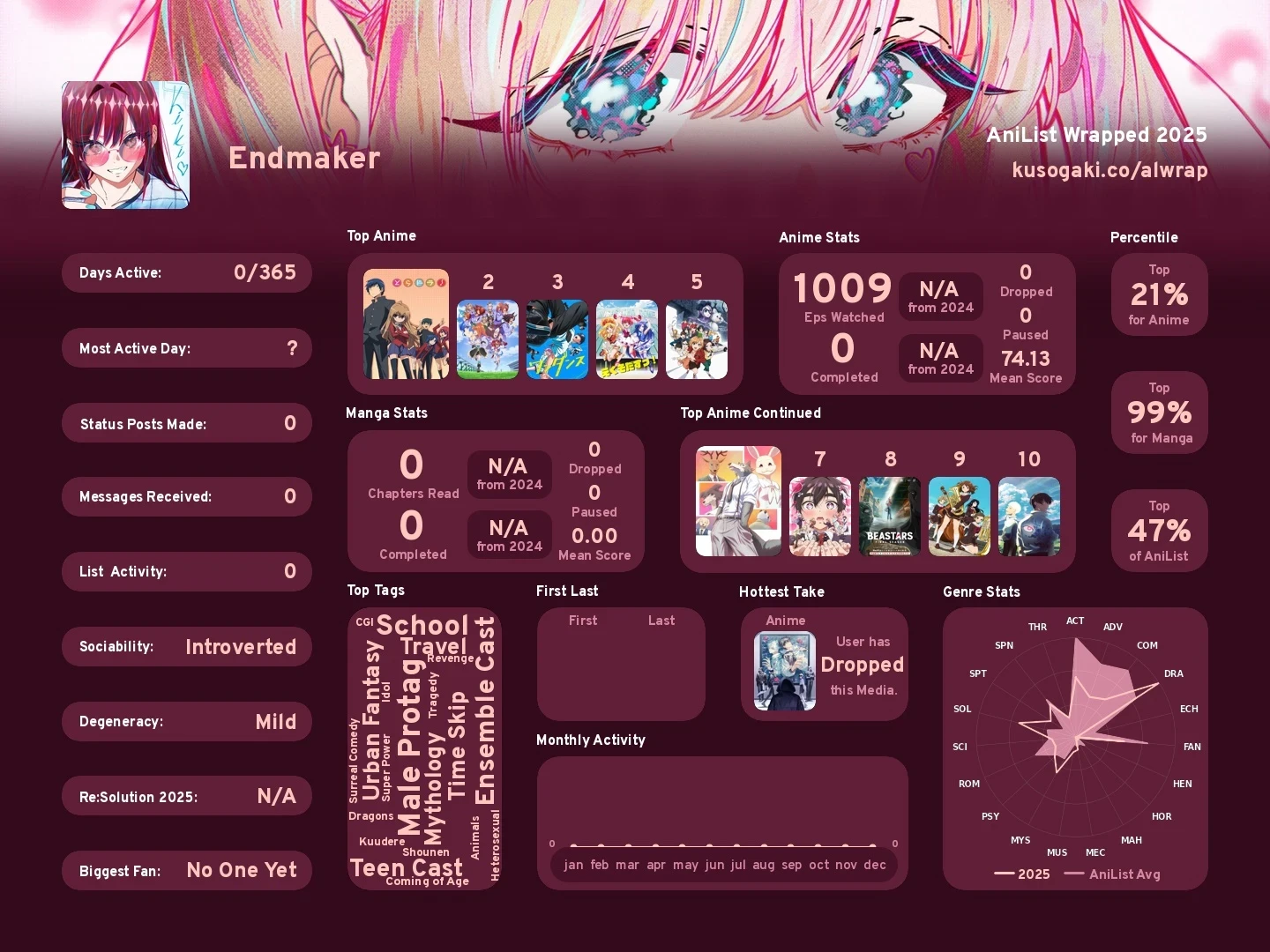 My 2025 AniList wrap