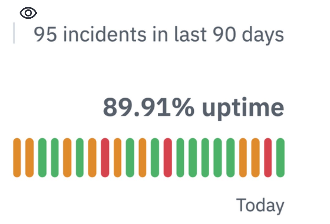 screenshot showing 89.91% uptime with 95 incidents in the last 90 days