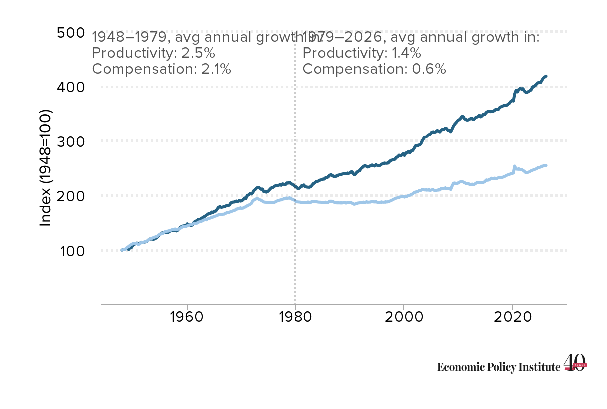 graph from epi.org (economic policy institute) showing that starting around 1970 in the US worker compensation never grew as fast as worker productivity anymore, almost stalling completely