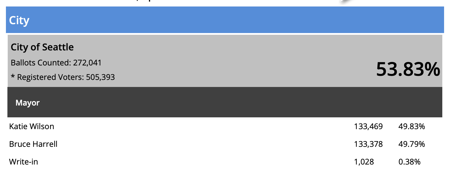 City of Seattle  - Mayor; Katie Wilson - 133, 469 votes - 49.83%; Bruce Harrell - 133,378 votes - 49.79%