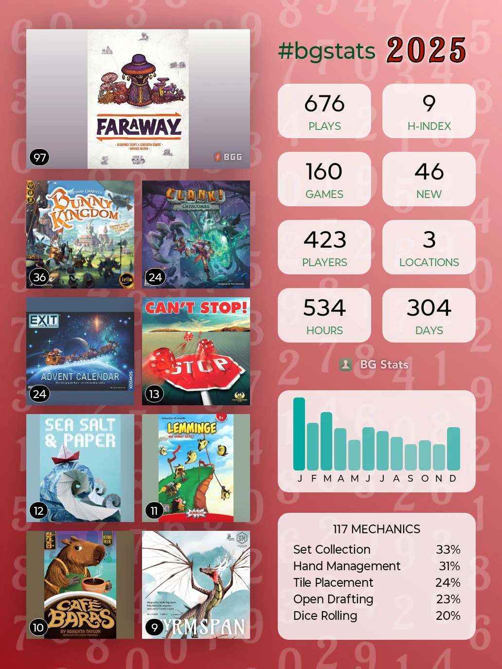 BG Stats 2025Plays: 676H-index: 9Games: 160New: 46Players: 423Locations: 3Hours: 534Days: 304Faraway: 97Bunny Kingdom: 36Clank!: Catacombs: 24EXIT: The Game – Advent Calendar: The Intergalactic Race: 24Can't Stop: 13Sea Salt & Paper: 12Lemminge: 11Café Baras: 10Wyrmspan: 9117 mechanics:Set Collection: 33%Hand Management: 31%Tile Placement: 24%Open Drafting: 23%Dice Rolling: 20%.