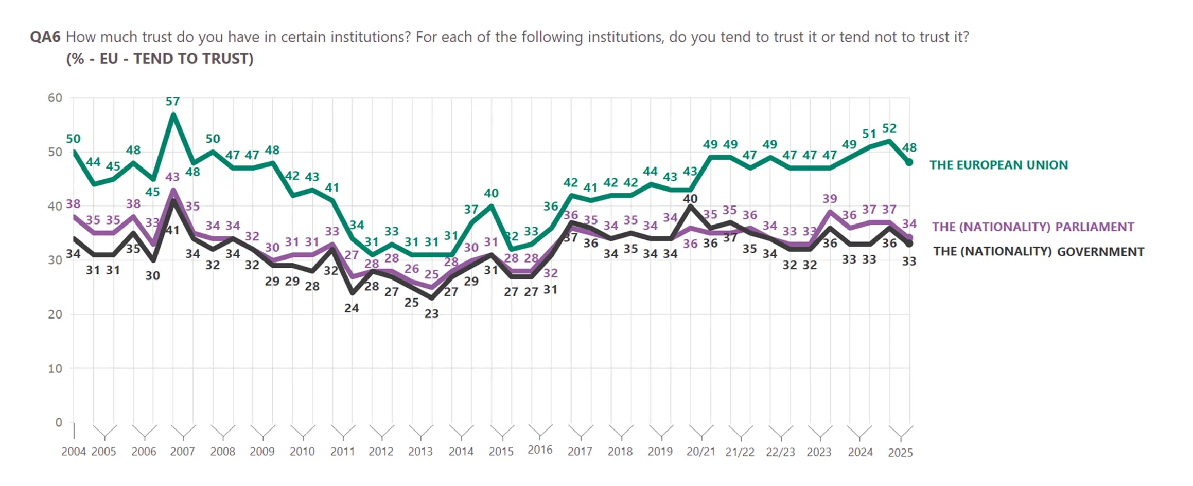 A line graph ranging from 2004 to 2025. It shows how much EU citizens trust the EU, their national governments, and their national parliaments. The graph shows that across the entire time range, trust in the EU has been higher than in national governments and parliaments.