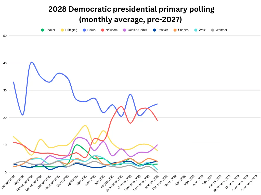 A line chart showing 2028 Democratic primary polling. The lines of Kamala Harris and Gavin Newsom are the highest; they have swapped places for the lead.