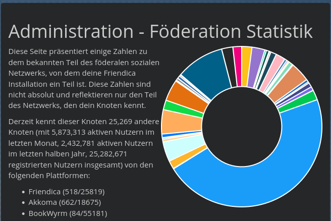 Ein Kuchendiagram mit dem die Größe vom Fediverse dargestellt wird.