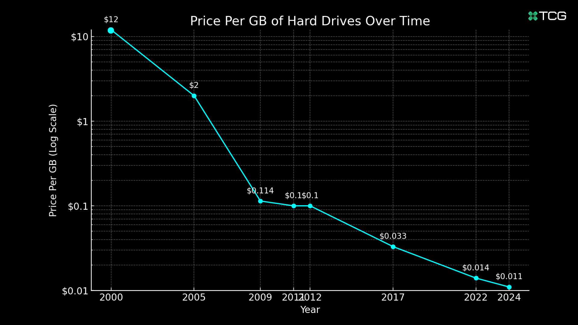 storage over time