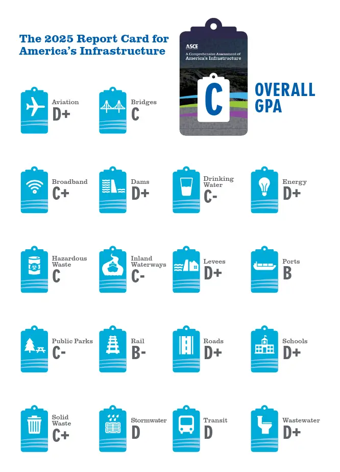 A collection of individual marks for the ASCE's full report card score of C.