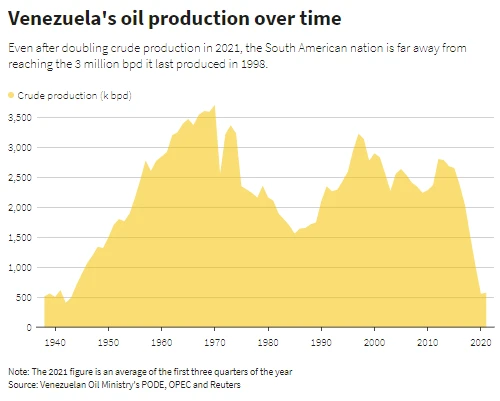 A graph showing the steep decline of venezuelan oil production since the US economic sanctions