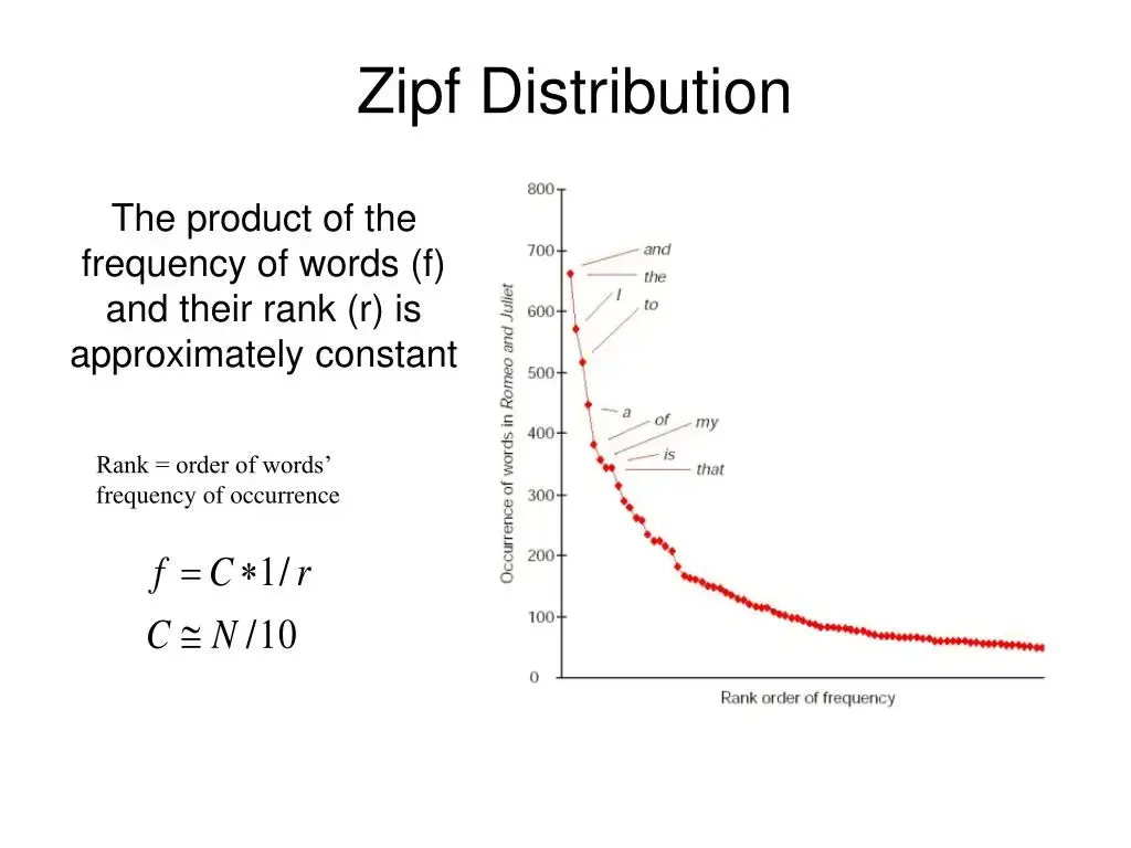 Zipf's law distribution graph for Romeo and Juliet showing the common words are much more common than the rare words