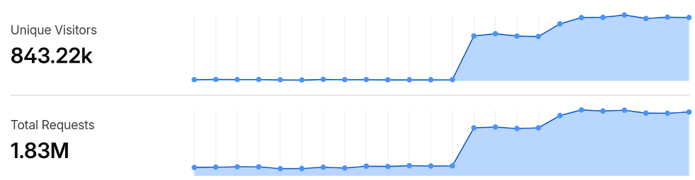 screen shot of cloudflare dashboard showing around that same time of 5am the number of requests skyrocketed from 2000 an hour to over 100,000 per hour