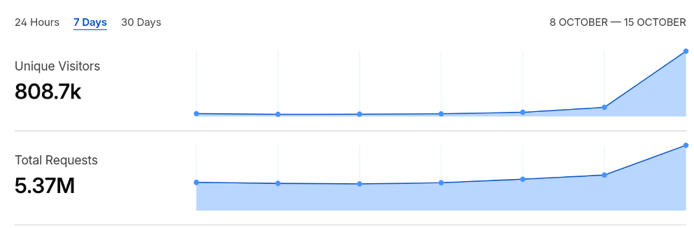screen shot of cloudflare dashboard showing a daily 20,000 hits going to 600,000 today