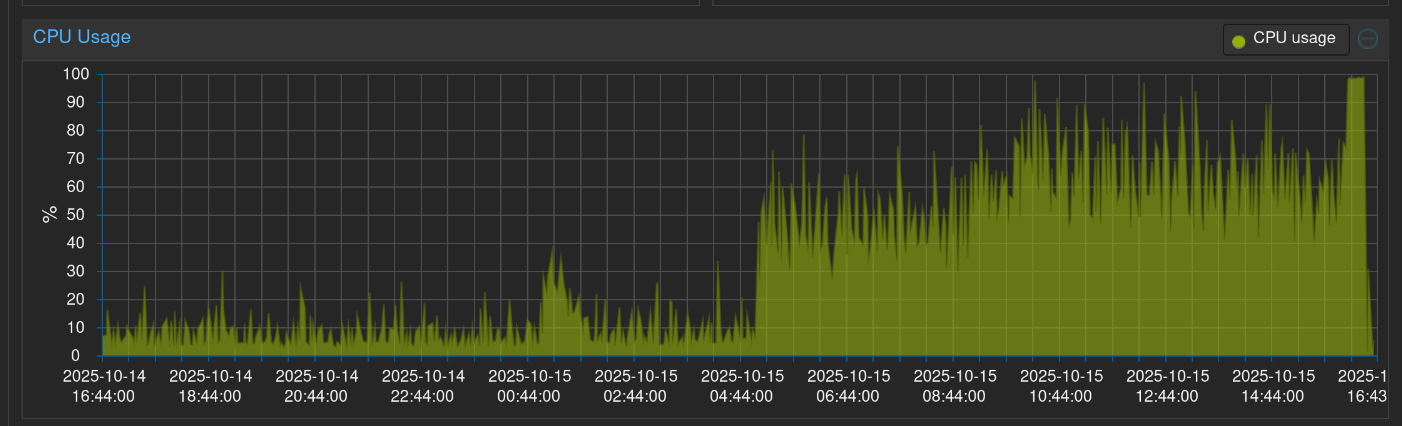 graph showing CPU usage over past 24 hours, with it hovering around 10% until 5am NZ time where it increases to 70% or more, then to the last 30 mins where it's a solid 100%