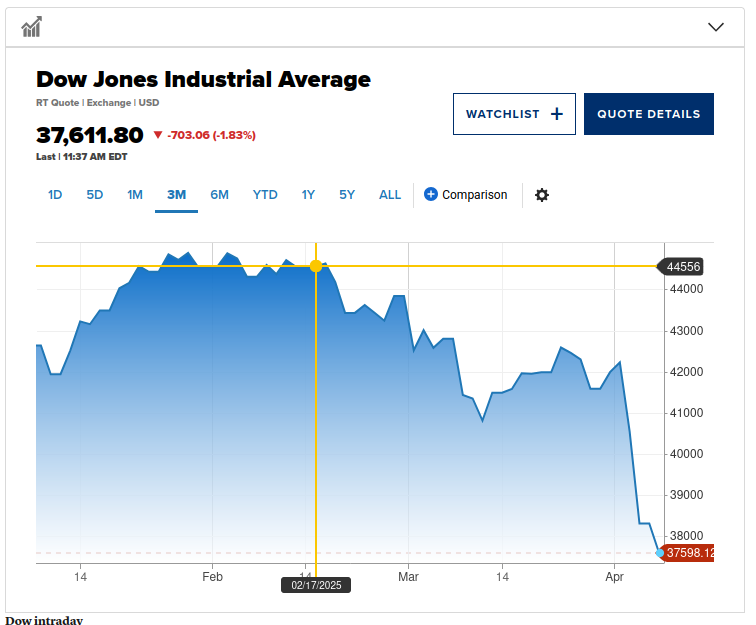How about some perspective from today at 11:39 Eastern.