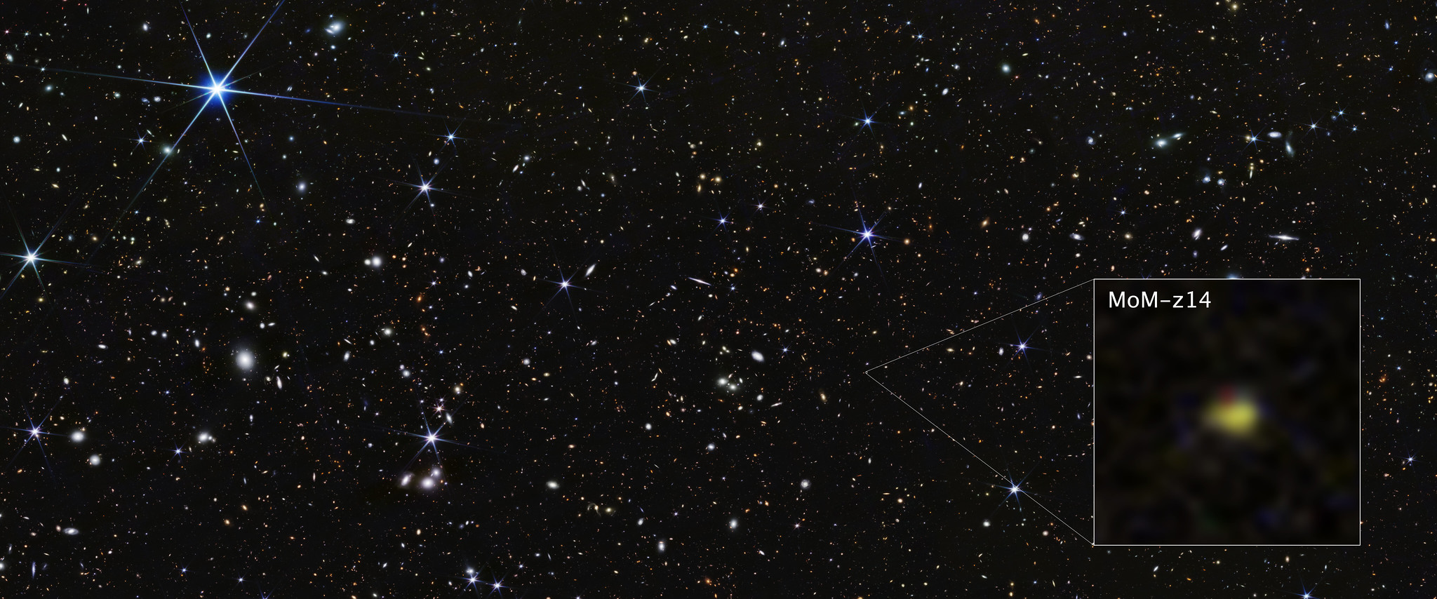 A vast, black expanse of deep space filled with thousands of distant galaxies and several bright, blue-spiked stars. A white line connects a tiny, faint speck in the main field to a zoomed-in, pixelated inset box in the lower right corner, which is labeled MoM-z14 and shows a blurry, yellowish-red cluster of light.