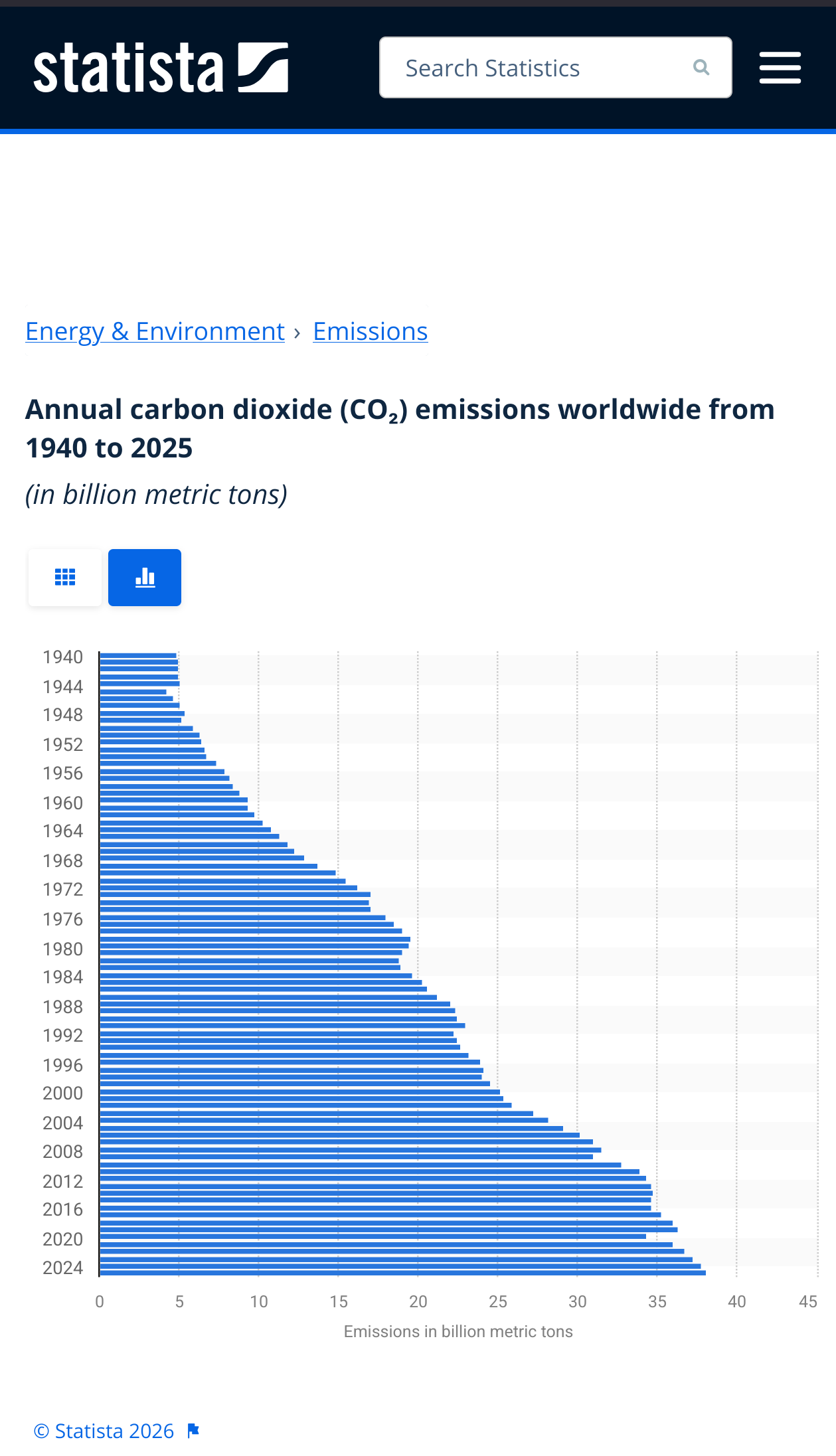Graph of CO2 produced by year