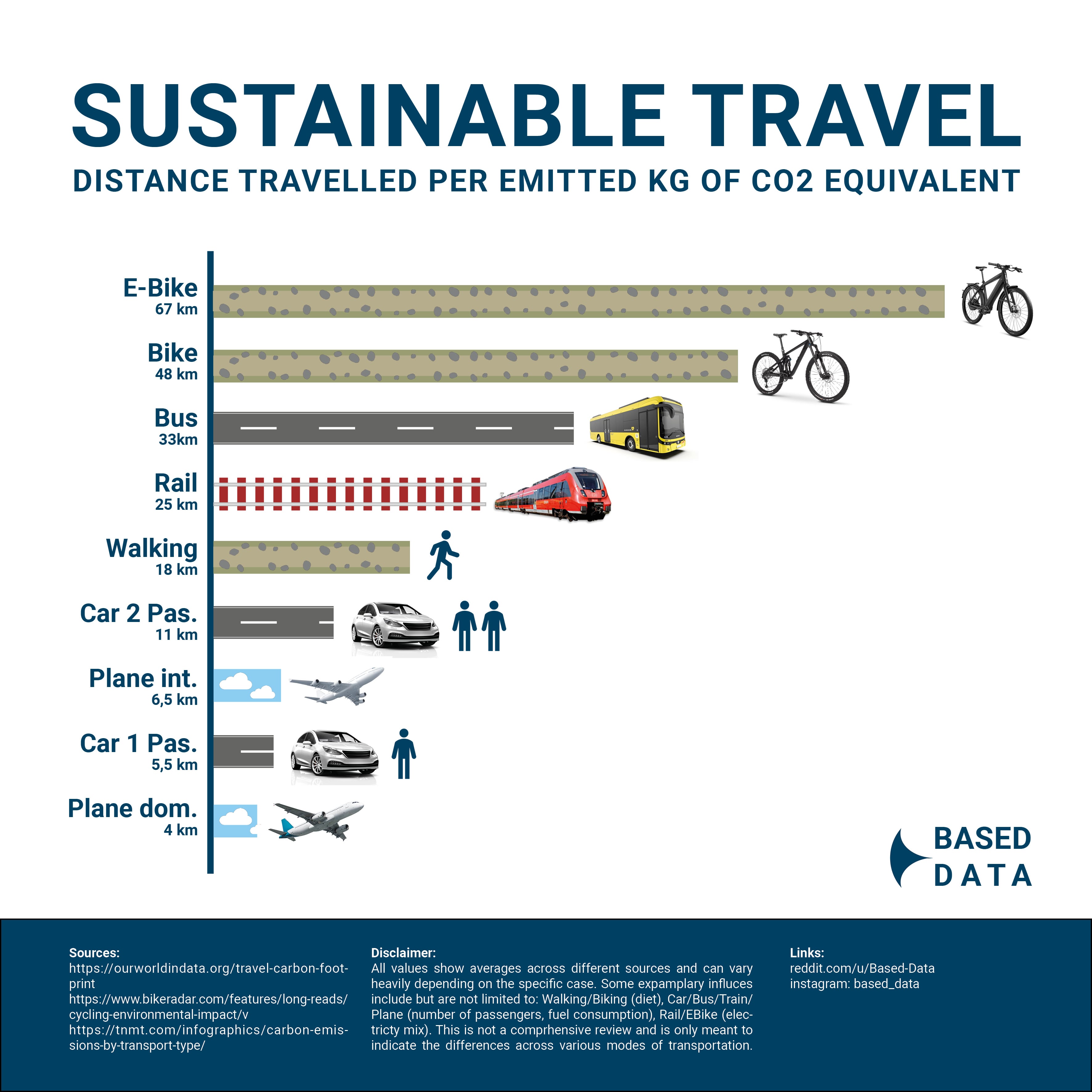 chart showing distance per kg of CO2