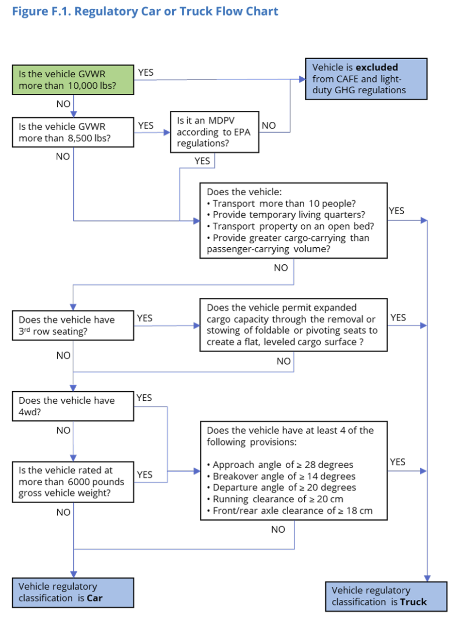 A complicated flowchart showing how the US EPA classified whether a vehicle is a car or a truck.