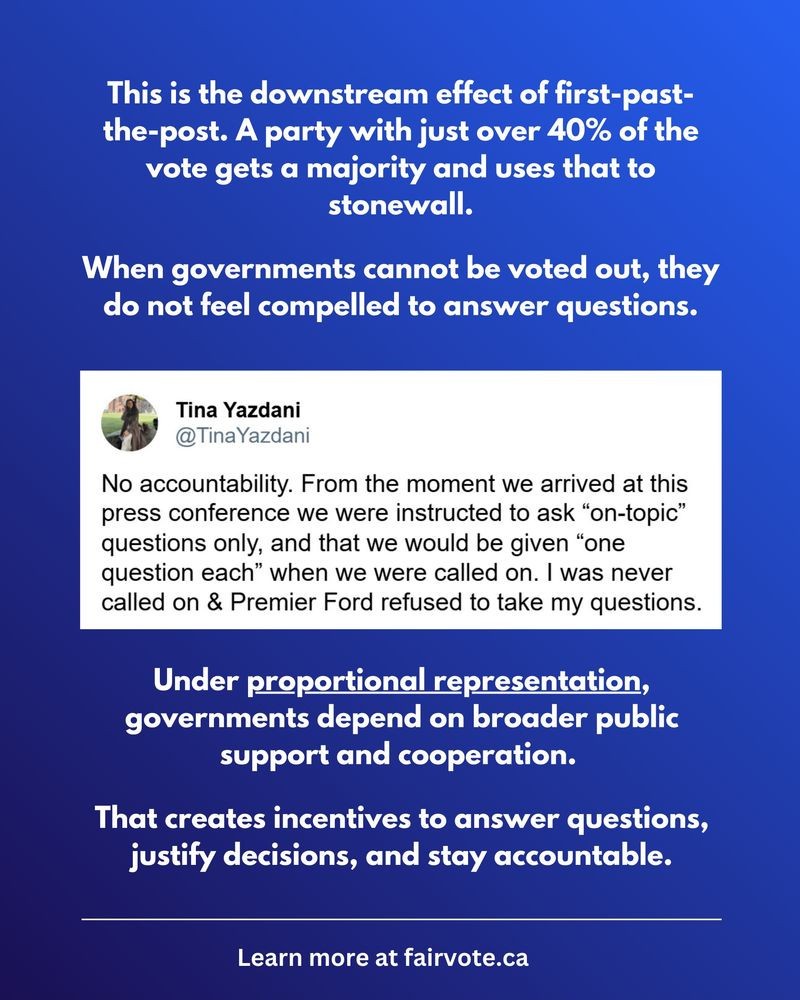 Blue graphic explaining that first-past-the-post allows a party with just over 40% of the vote to hold a majority and stonewall accountability. Includes a screenshot of a tweet by journalist Tina Yazdani describing restricted questions and unanswered press inquiries at a Doug Ford press conference.