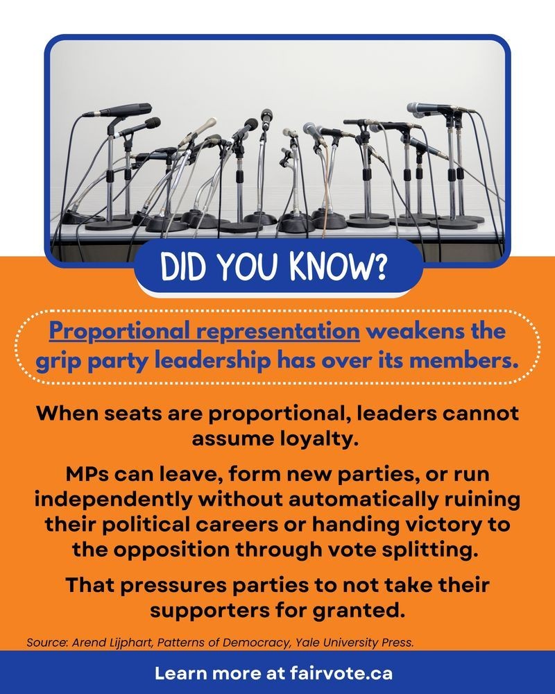 A graphic showing a row of empty microphones on stands at a press conference table, symbolizing many voices. The text on the image reads: “Did you know? Proportional representation weakens the grip party leadership has over its members.” Below, additional text says: “When seats are proportional, leaders cannot assume loyalty. MPs can leave, form new parties, or run independently without automatically ruining their political careers or handing victory to the opposition through vote splitting. That pressures parties to not take their supporters for granted.” At the bottom, the source is listed as “Arend Lijphart, Patterns of Democracy, Yale University Press,” followed by “Learn more at fairvote.ca.”