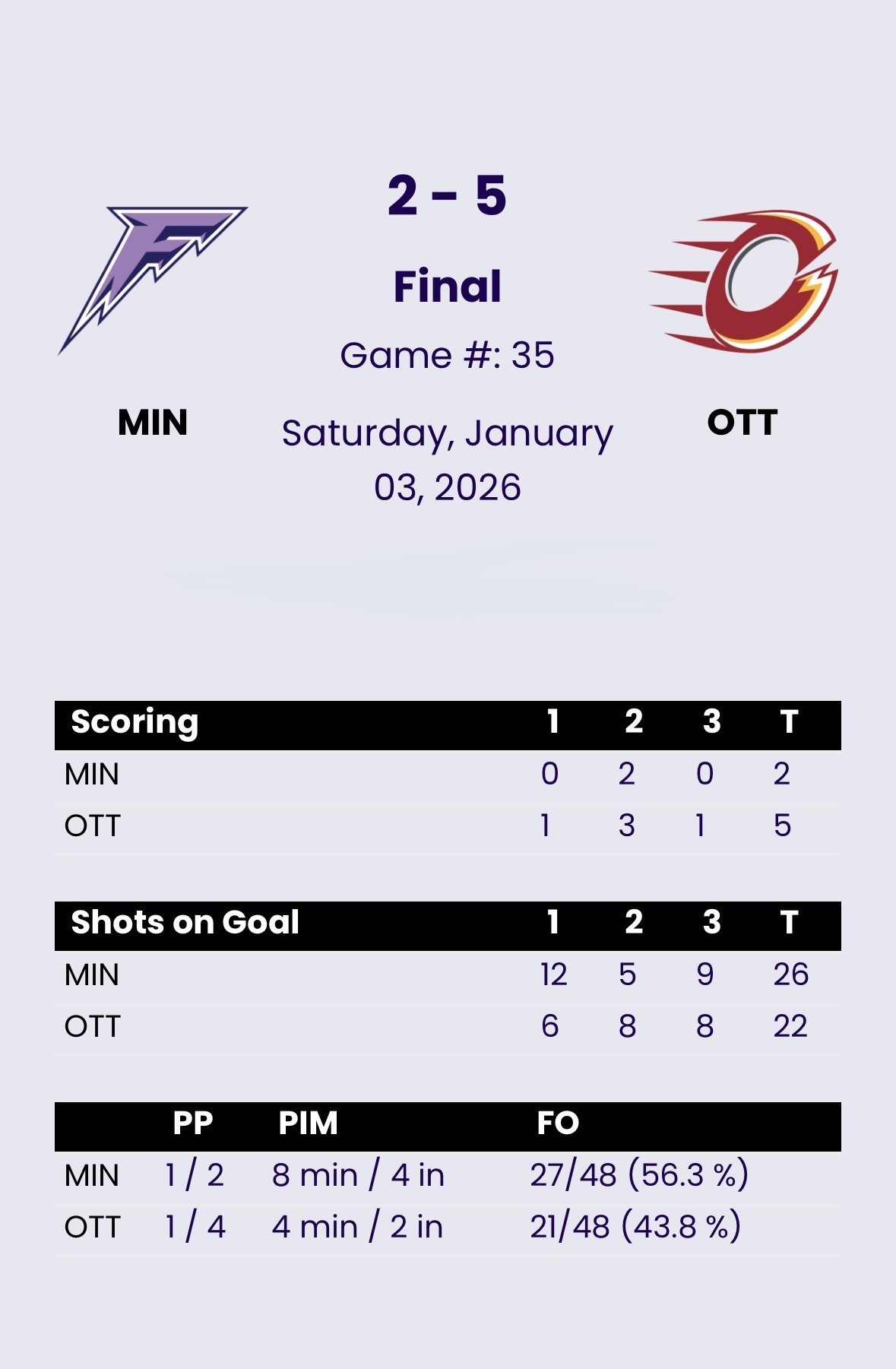 Ottawa Streak Reaches Four With 5-2 Win Over Minnesota