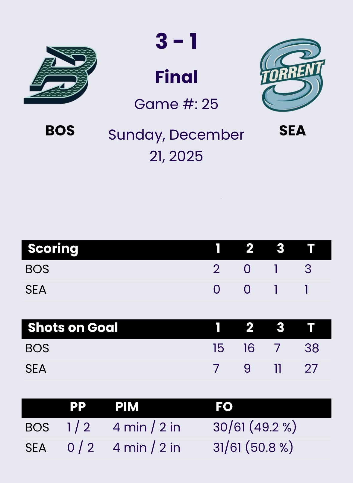Boston Records Sixth Win In Seven Games With 3-1 Victory Over Seattle