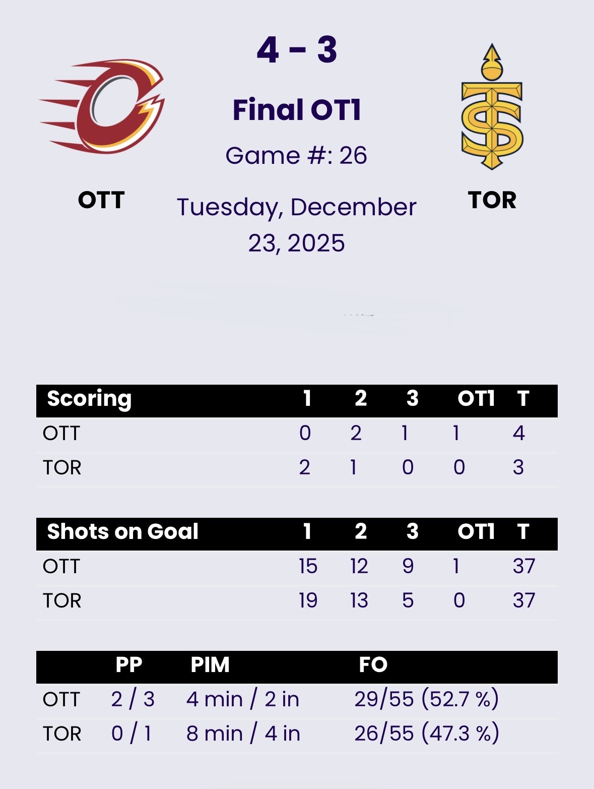 Charge Score Four Straight Goals To Shock Sceptres In Overtime