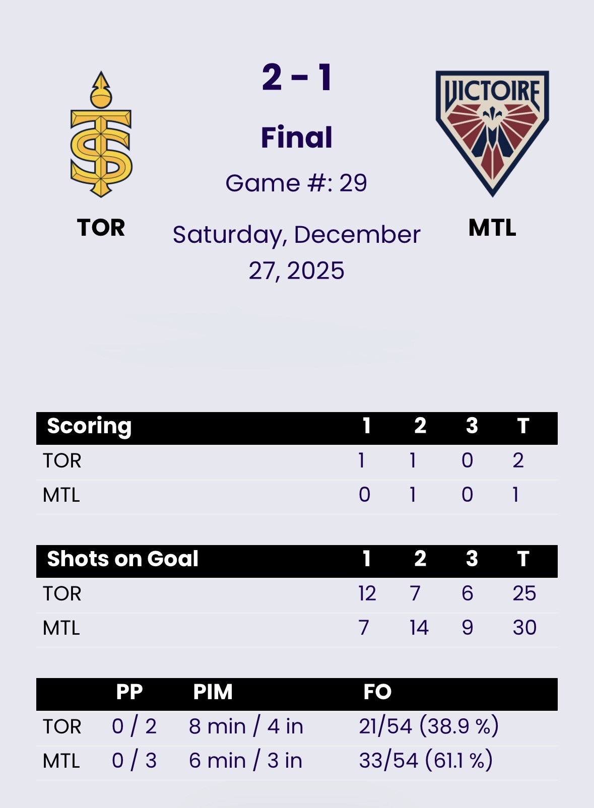 Toronto Beats Montréal 2-1 At The Bell Centre