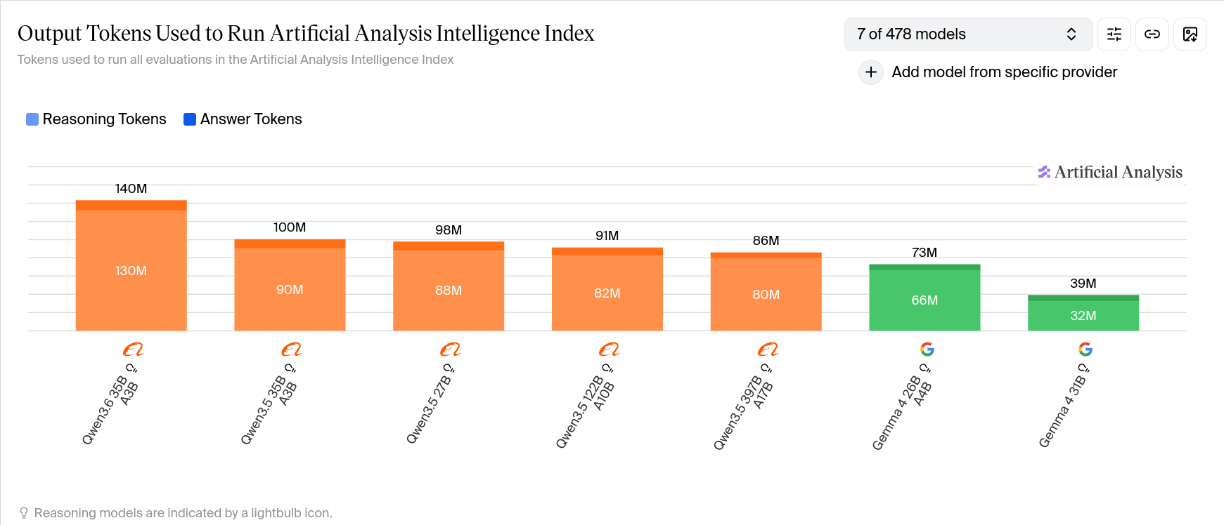 Bar graph of output tokens for different models. Qwen3.6 35b: 140 million, Qwen3.5 35b: 100 million