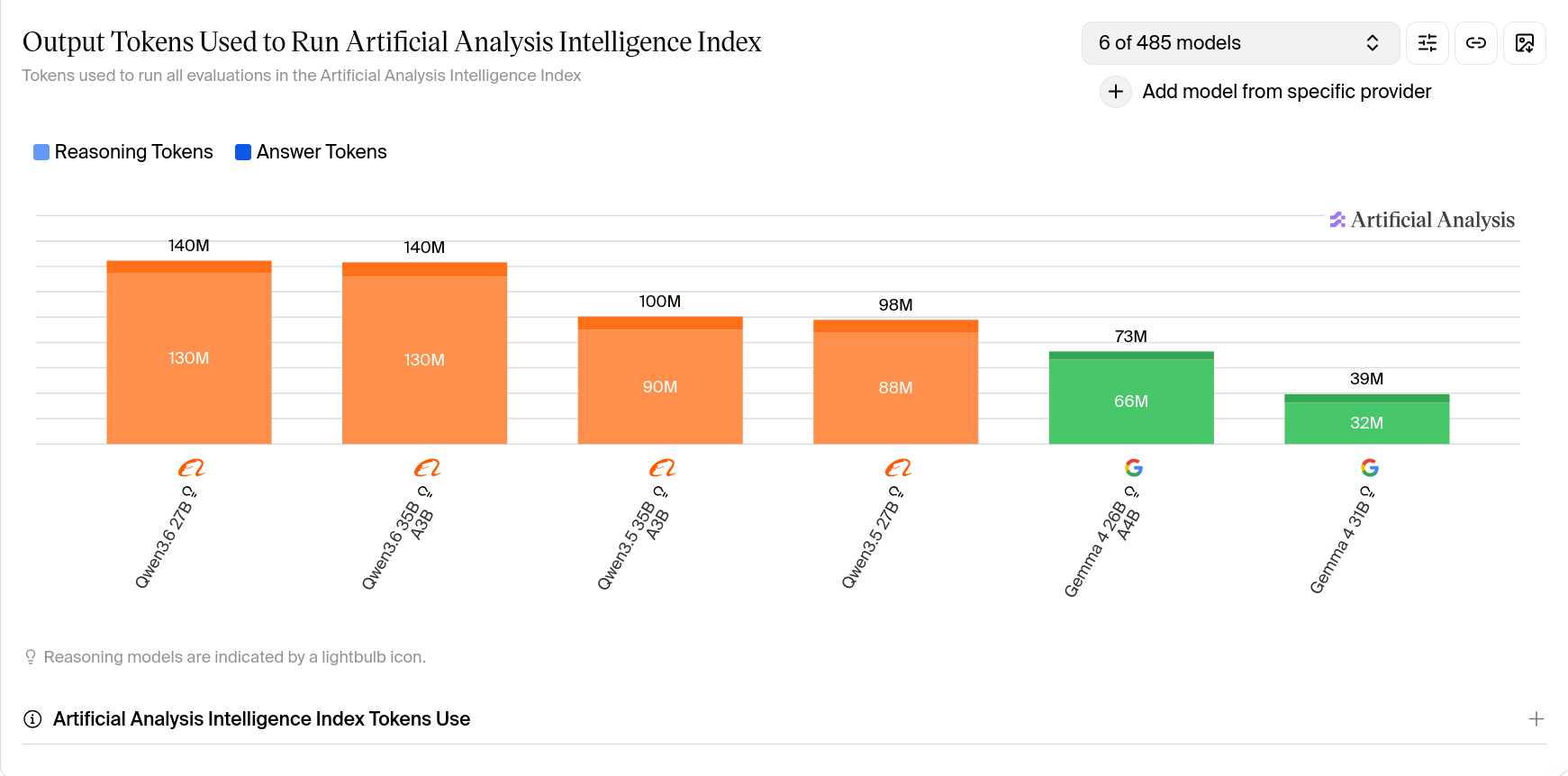 Graph of Artificial Analysis benchmark token output shows 40% increase
