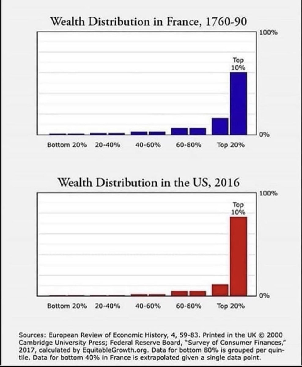 US more unequal than french revolution