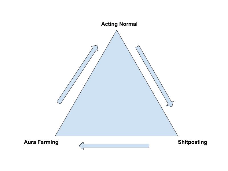 Rock paper scissors like triangle relationship: Acting normal beats shit posting beats aura farming beats acting normal