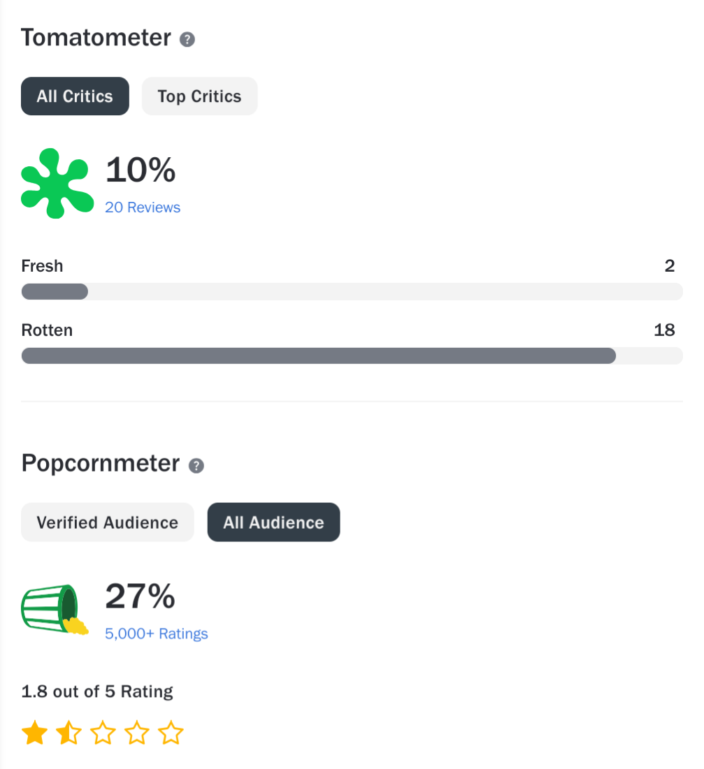 All audience scores