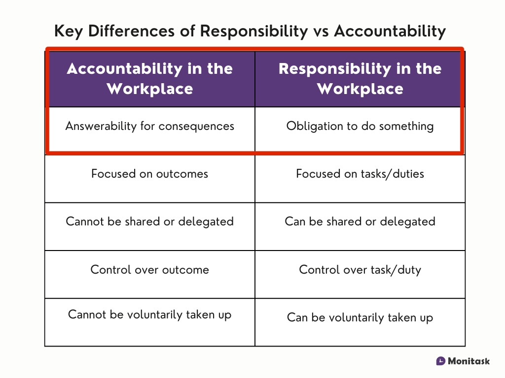 “Key Differences of Responsibility vs Accountability”