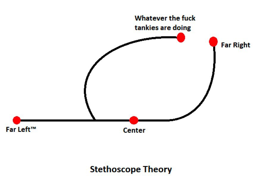 stethoscope theory