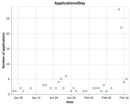 Chart showing applications per day at discuss.online